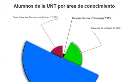 Solo el 7 % de los alumnos de la UNT estudia ciencias exactas o tecnología