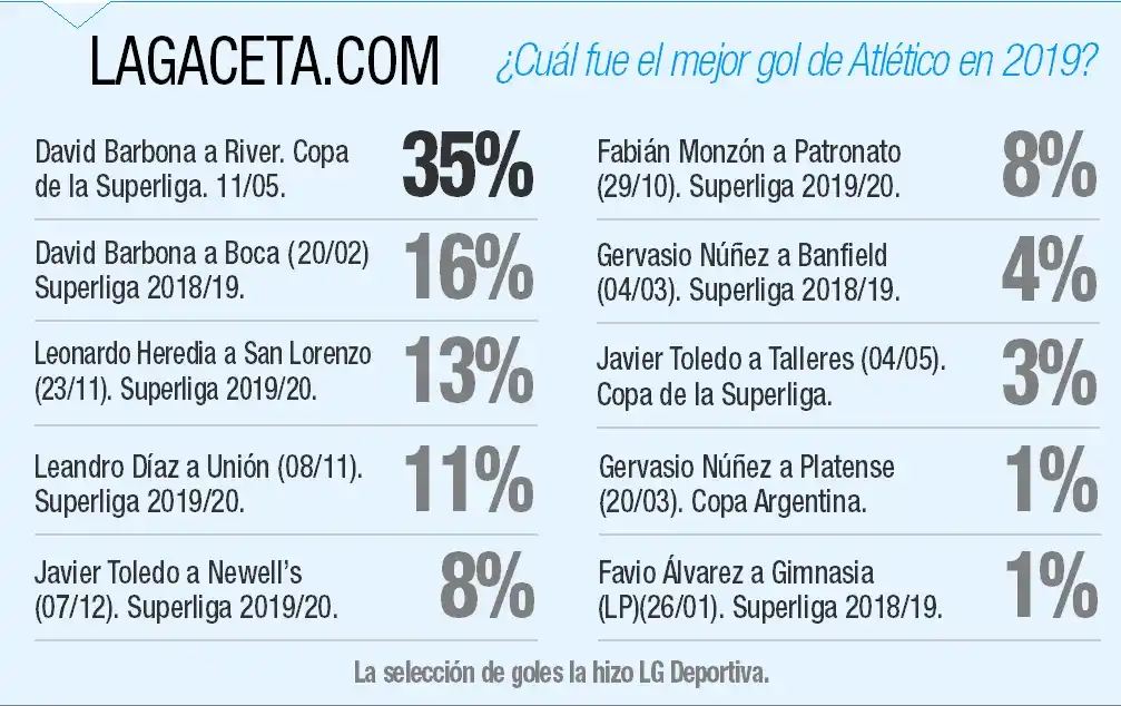Dos tantos de Barbona fueron elegidos por los hinchas de Atlético como los mejores de 2019