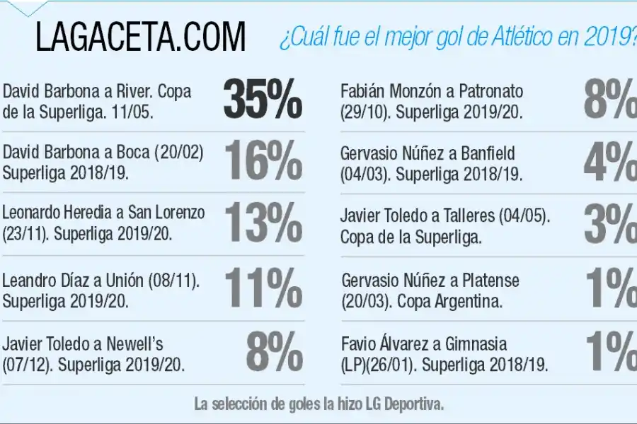 Dos tantos de Barbona fueron elegidos por los hinchas de Atlético como los mejores de 2019
