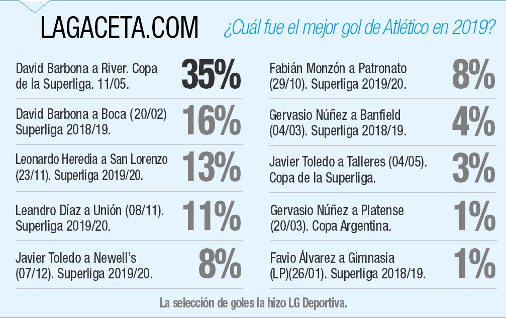 Dos tantos de Barbona fueron elegidos por los hinchas de Atlético como los mejores de 2019