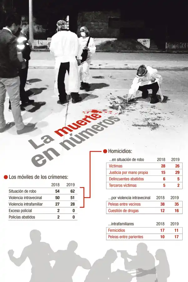 Aumentó la cantidad de homicidios por tercer año consecutivo