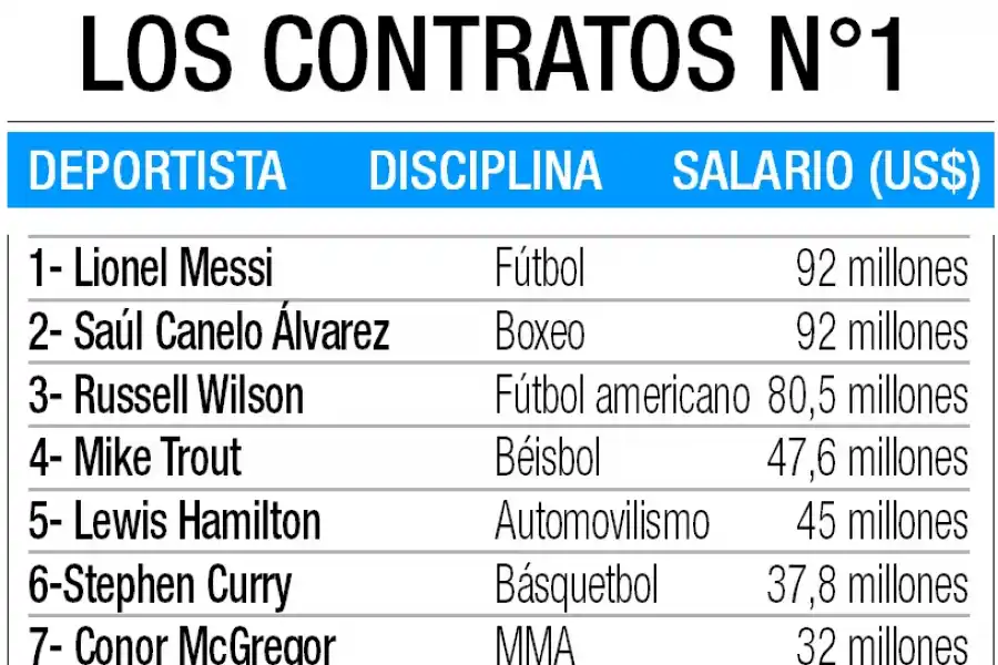 Los deportistas que valen su peso en dólares