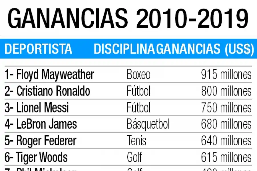 Los deportistas que valen su peso en dólares