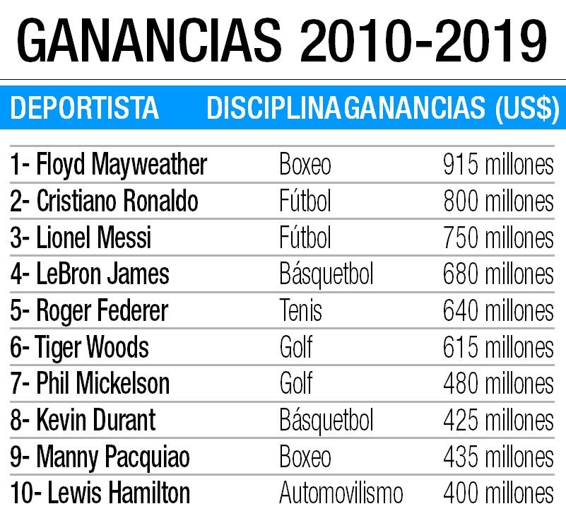 Los deportistas que valen su peso en dólares