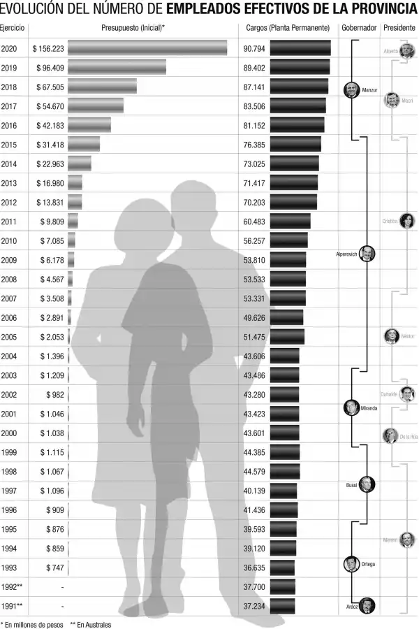 En tres décadas se triplicó la planta permanente de la Provincia