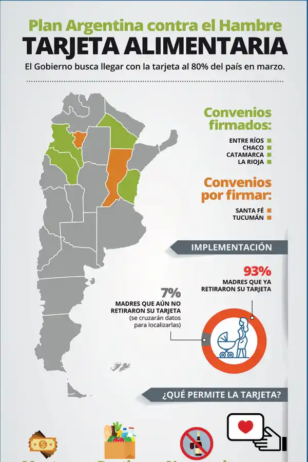 Serán 70.000 los tucumanos que se beneficiarán con la tarjeta alimentaria