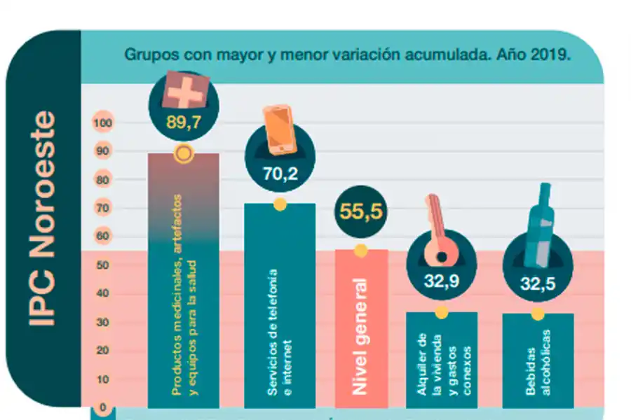 VARIACIÓN 2019. En el NOA. 