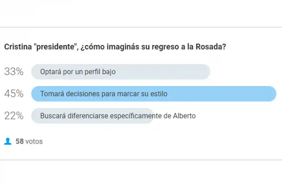 Los lectores creen que Cristina Fernández marcará su estilo en su regreso a la Rosada