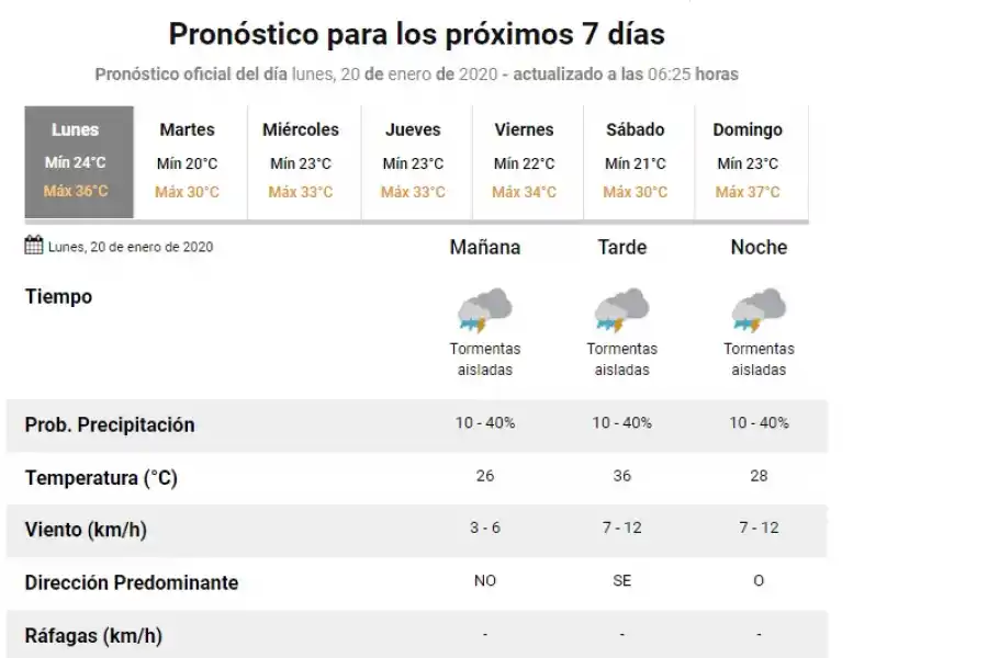 Mucho calor y posibles lluvias para este comienzo de semana
