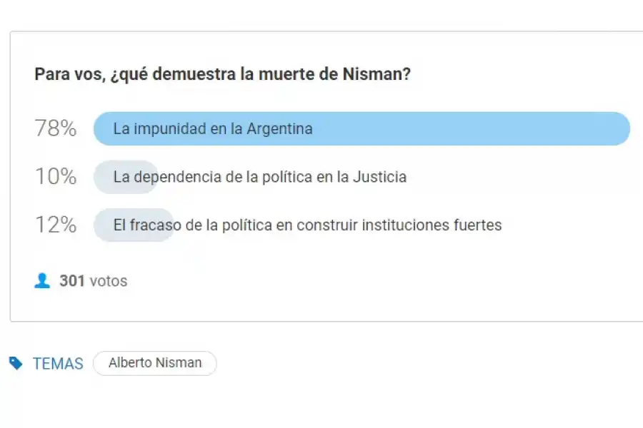 Sondeo: la mayoría de los lectores cree que la muerte de Nisman demuestra la impunidad en la Argentina