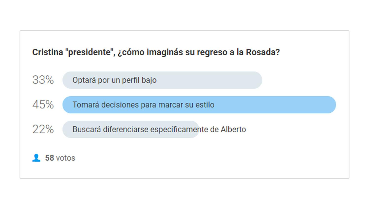 Los lectores creen que Cristina Fernández marcará su estilo en su regreso a la Rosada