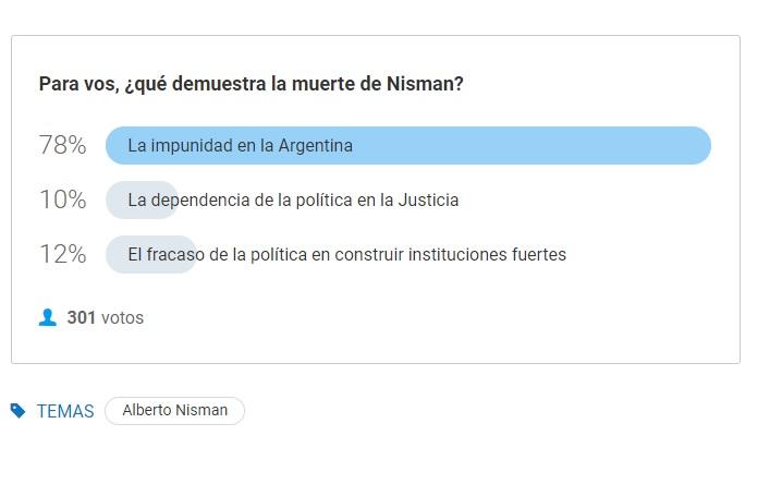 Sondeo: la mayoría de los lectores cree que la muerte de Nisman demuestra la impunidad en la Argentina