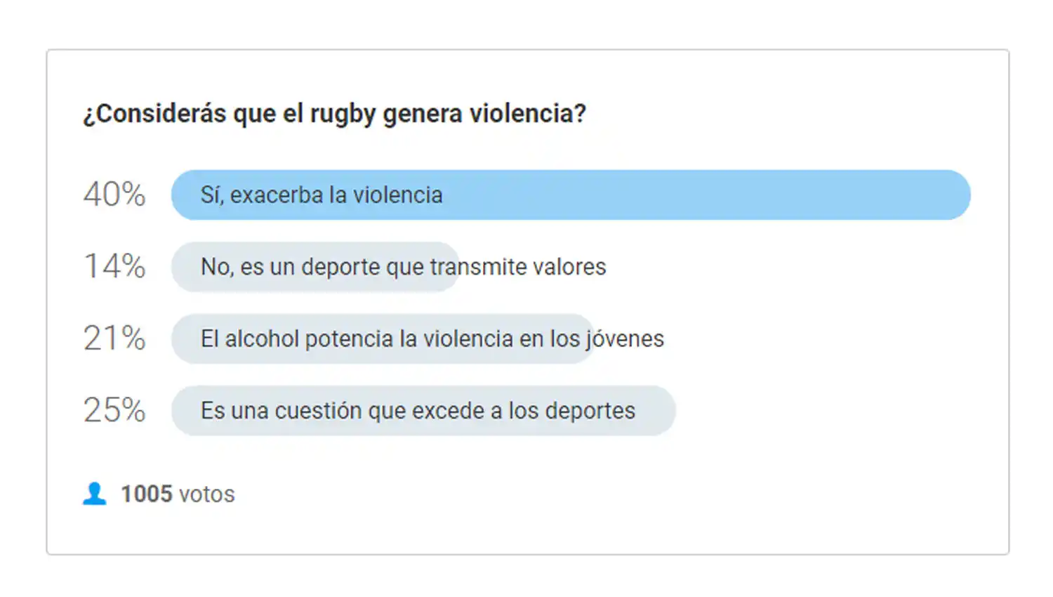 El 40% de los lectores de LA GACETA considera que el rugby exacerba la violencia