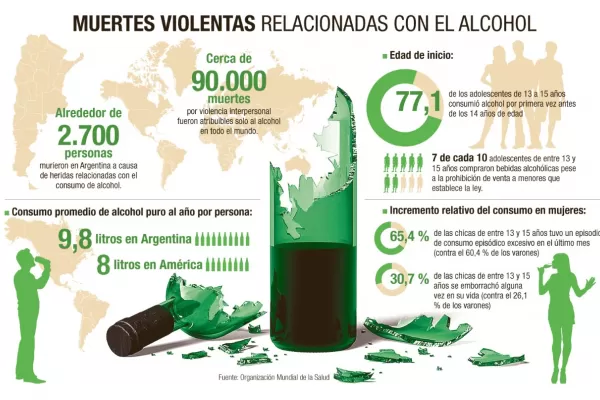 Argentina encabeza el ranking  de consumo de alcohol