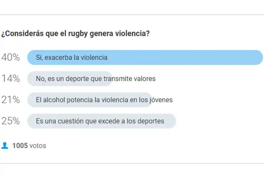 El 40% de los lectores de LA GACETA considera que el rugby exacerba la violencia
