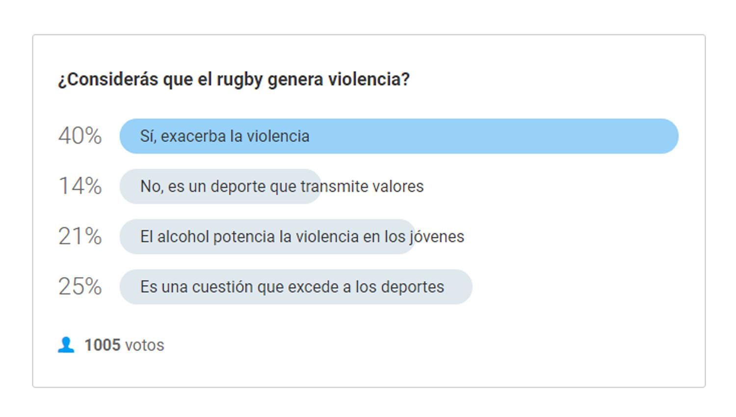 El 40% de los lectores de LA GACETA considera que el rugby exacerba la violencia