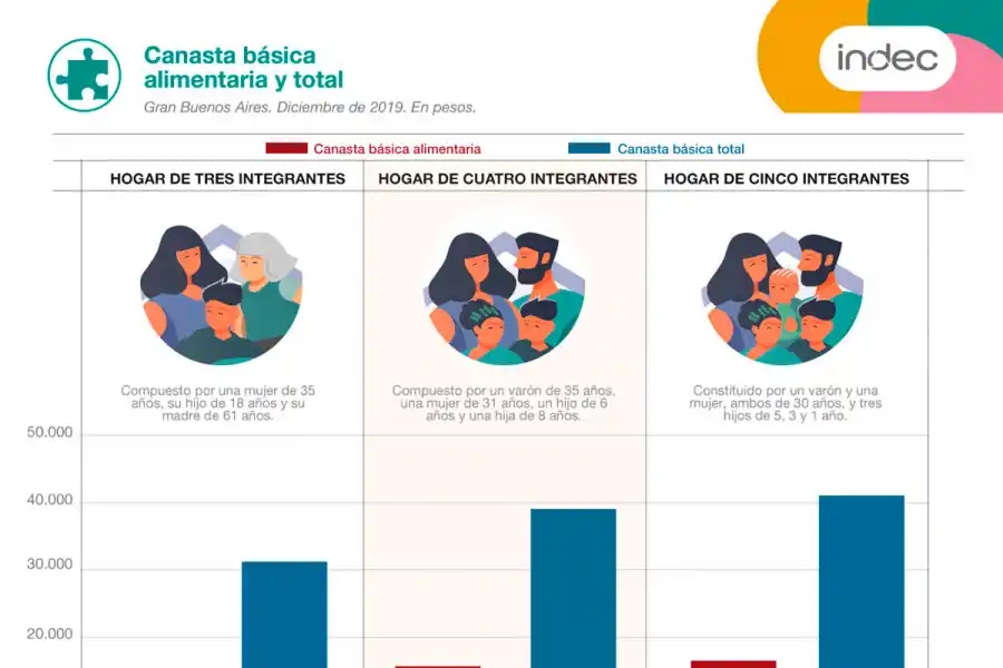 El costo de la canasta básica se incrementó más de un 50% en el último año