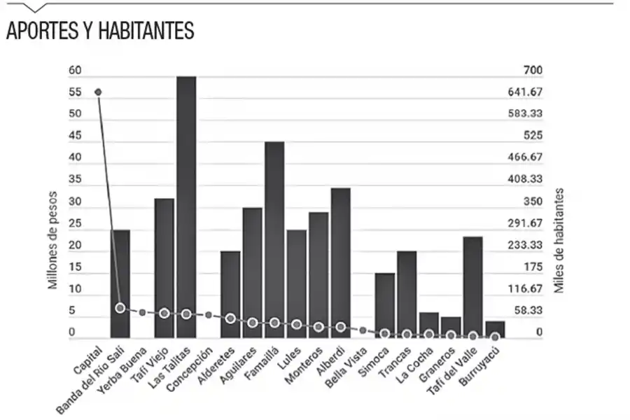 Los millones de la Provincia sólo auxilian a los intendentes oficialistas