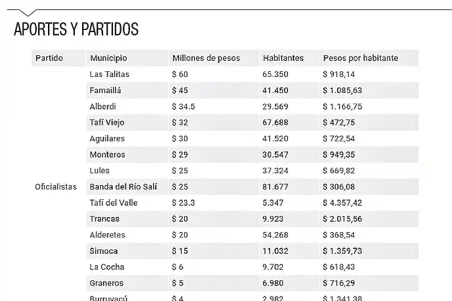 Los millones de la Provincia sólo auxilian a los intendentes oficialistas