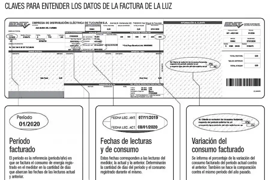 El consumo residencial aumentó un 40%