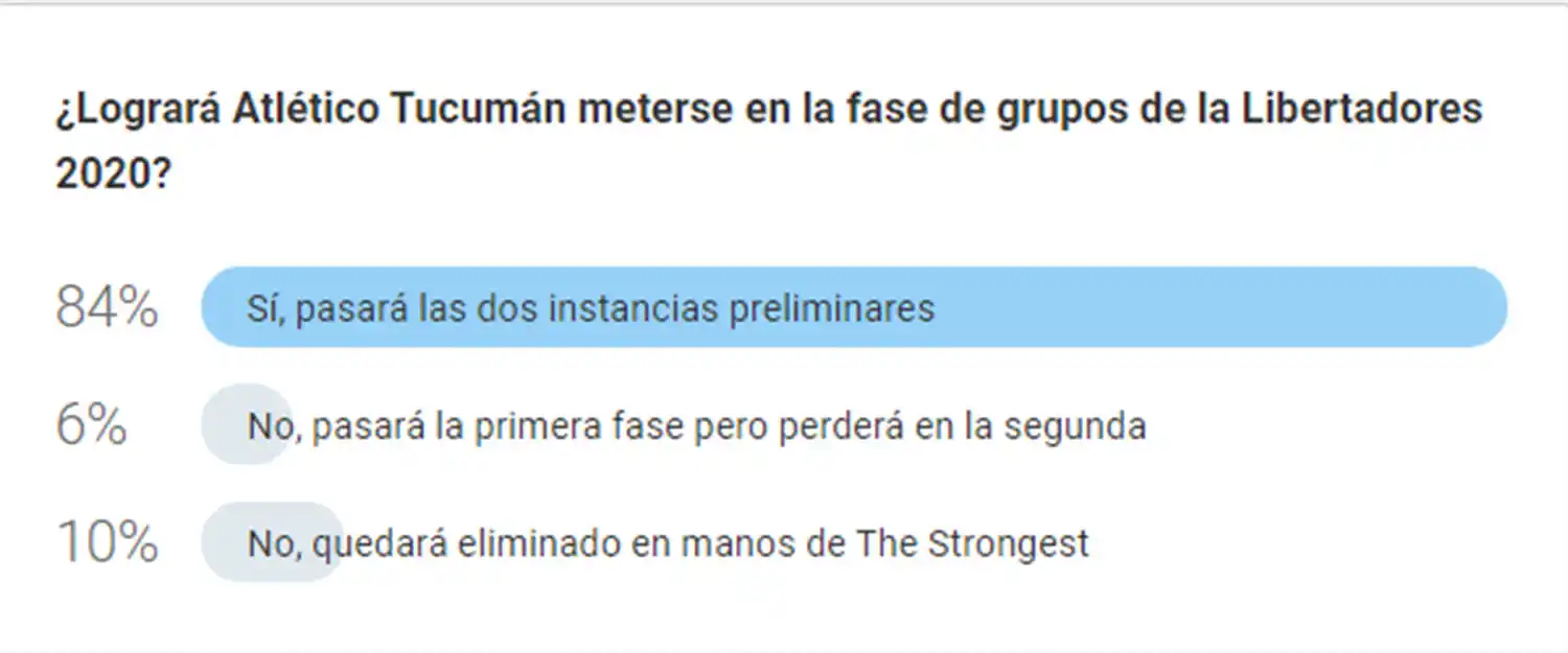 El 84% de los encuestados por LA GACETA creen que Atlético llegará a la fase de grupos de la Copa