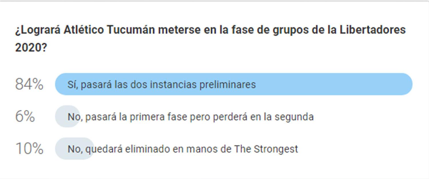 El 84% de los encuestados por LA GACETA creen que Atlético llegará a la fase de grupos de la Copa
