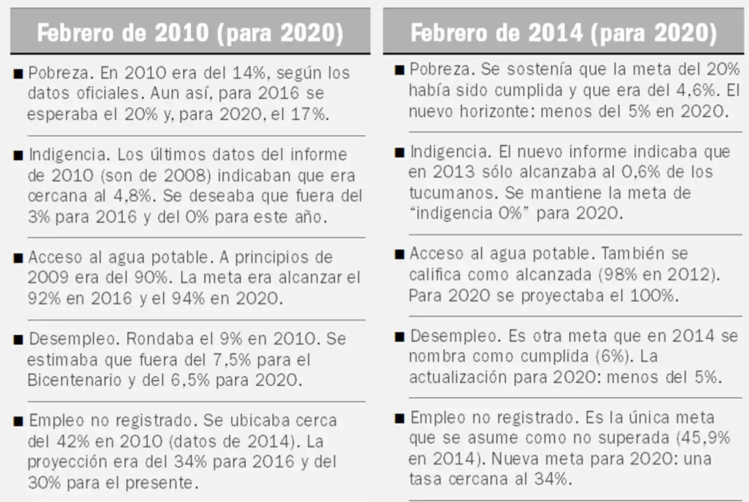 Tucumán cumple un decenio sin lograr las metas que se propuso