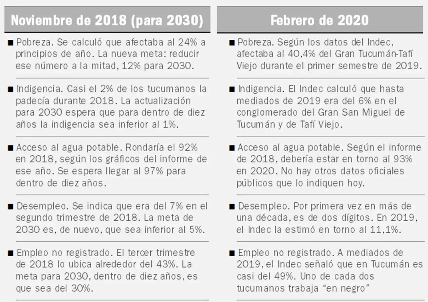 Tucumán cumple un decenio sin lograr las metas que se propuso