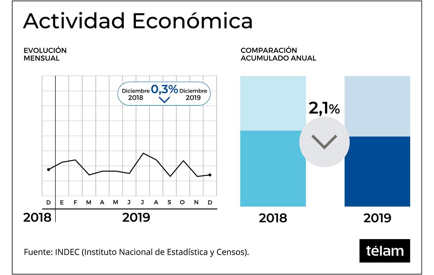 Macri cerró su gestión con una caída del 2,1% en la actividad económica de 2019