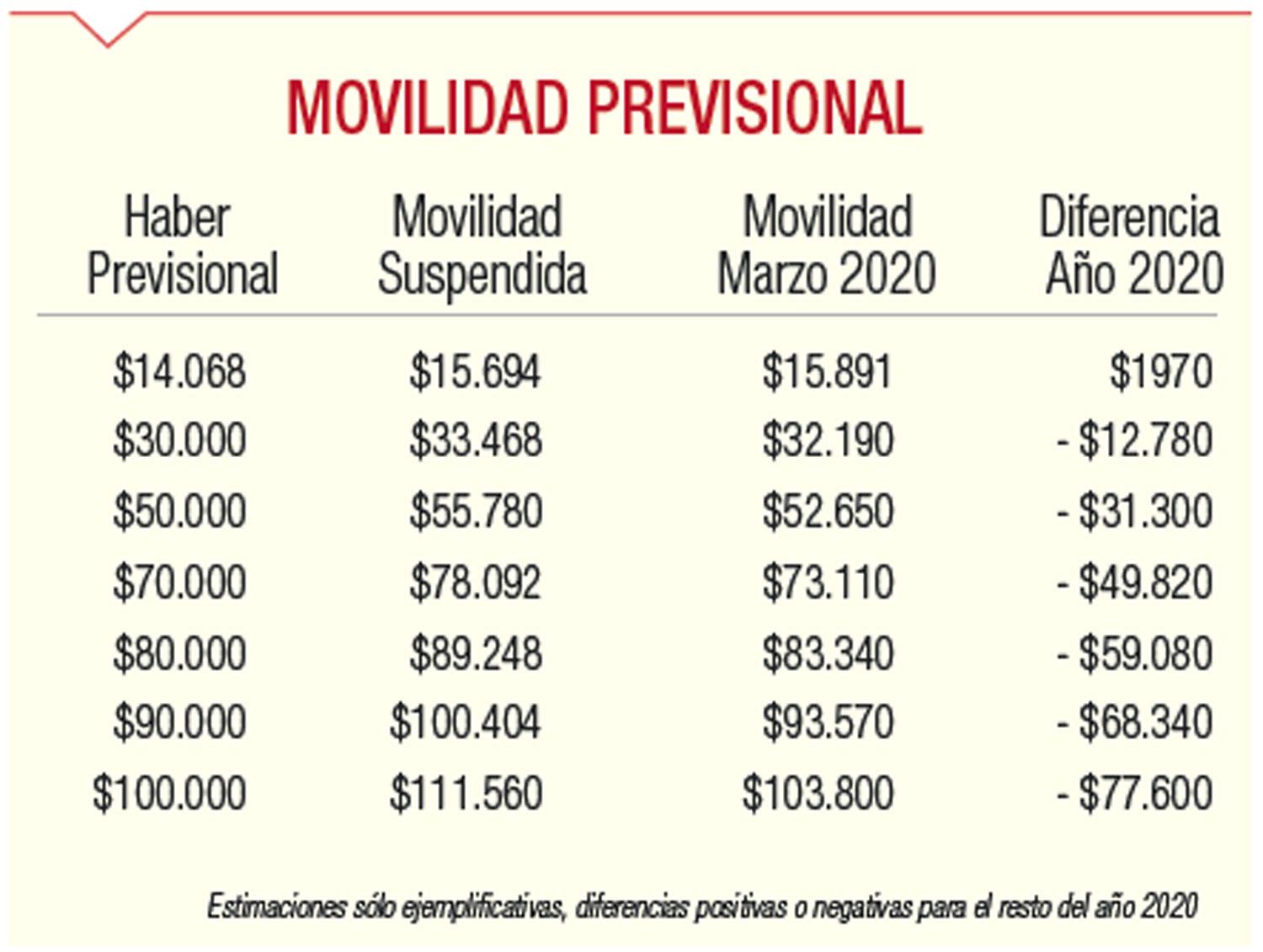 Movilidad: Cómo Quedan Los Haberes De Los Jubilados Y Pensionados - LA ...