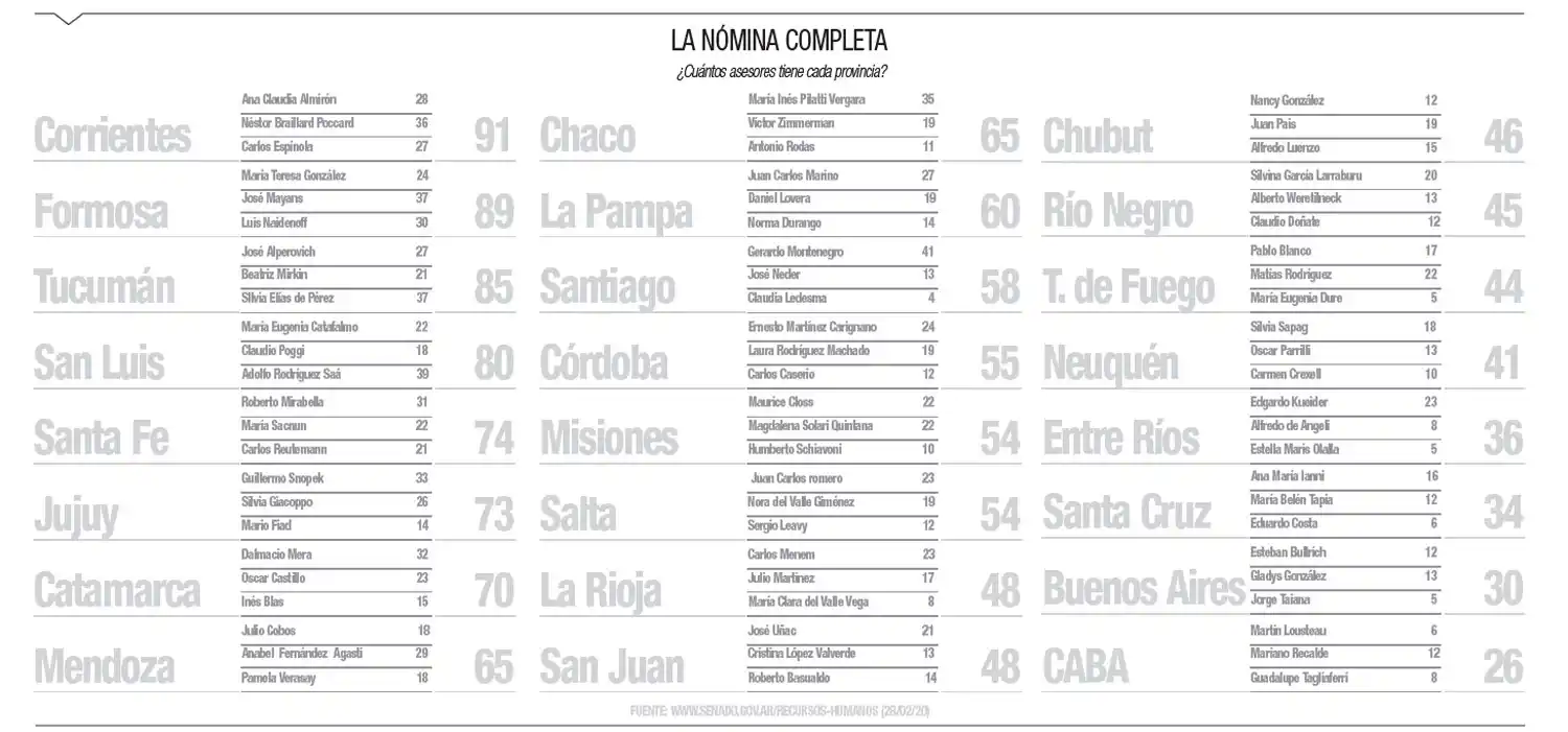 Entre los 72 senadores reúnen a 1.371 asesores