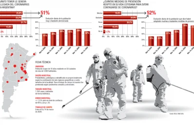 El 51% de los argentinos reconoce su miedo
