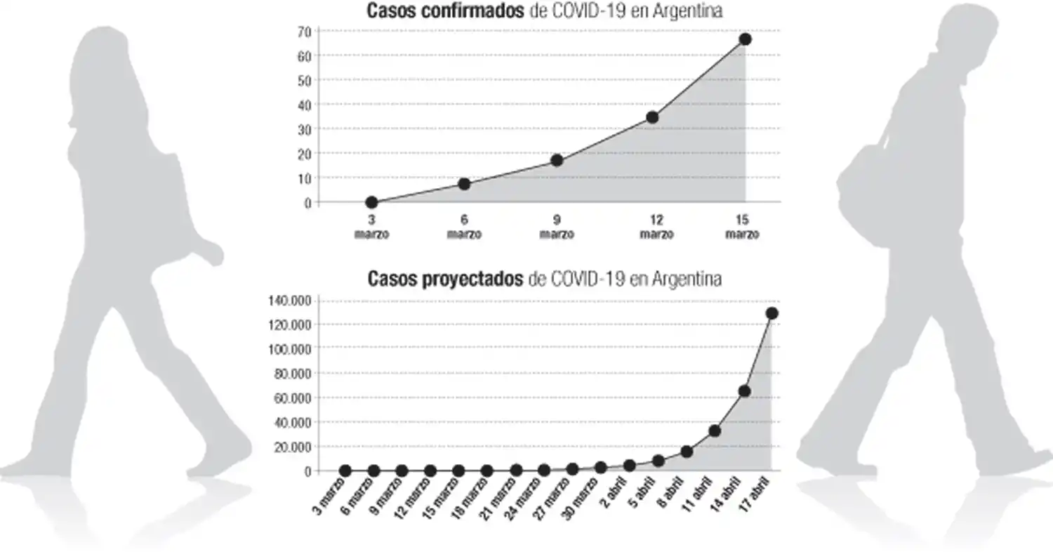 Ganar tiempo: distancia social, la clave para una curva amesetada