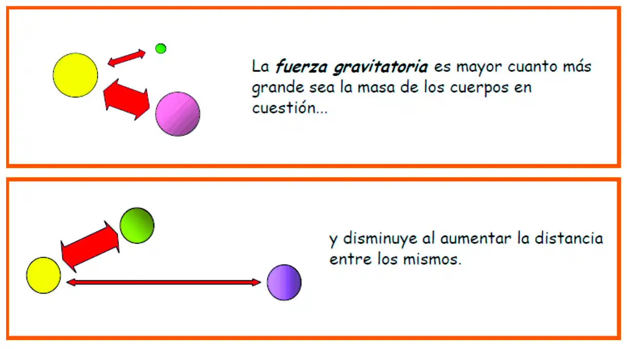 Curiosidades para chicos de secundaria: relación entre peso, masa y gravedad