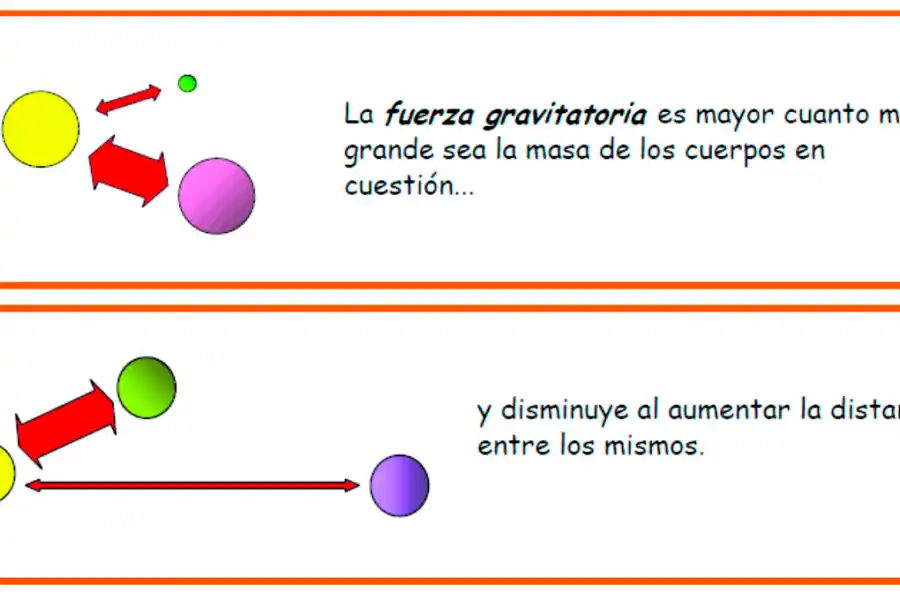 Curiosidades para chicos de secundaria: relación entre peso, masa y gravedad