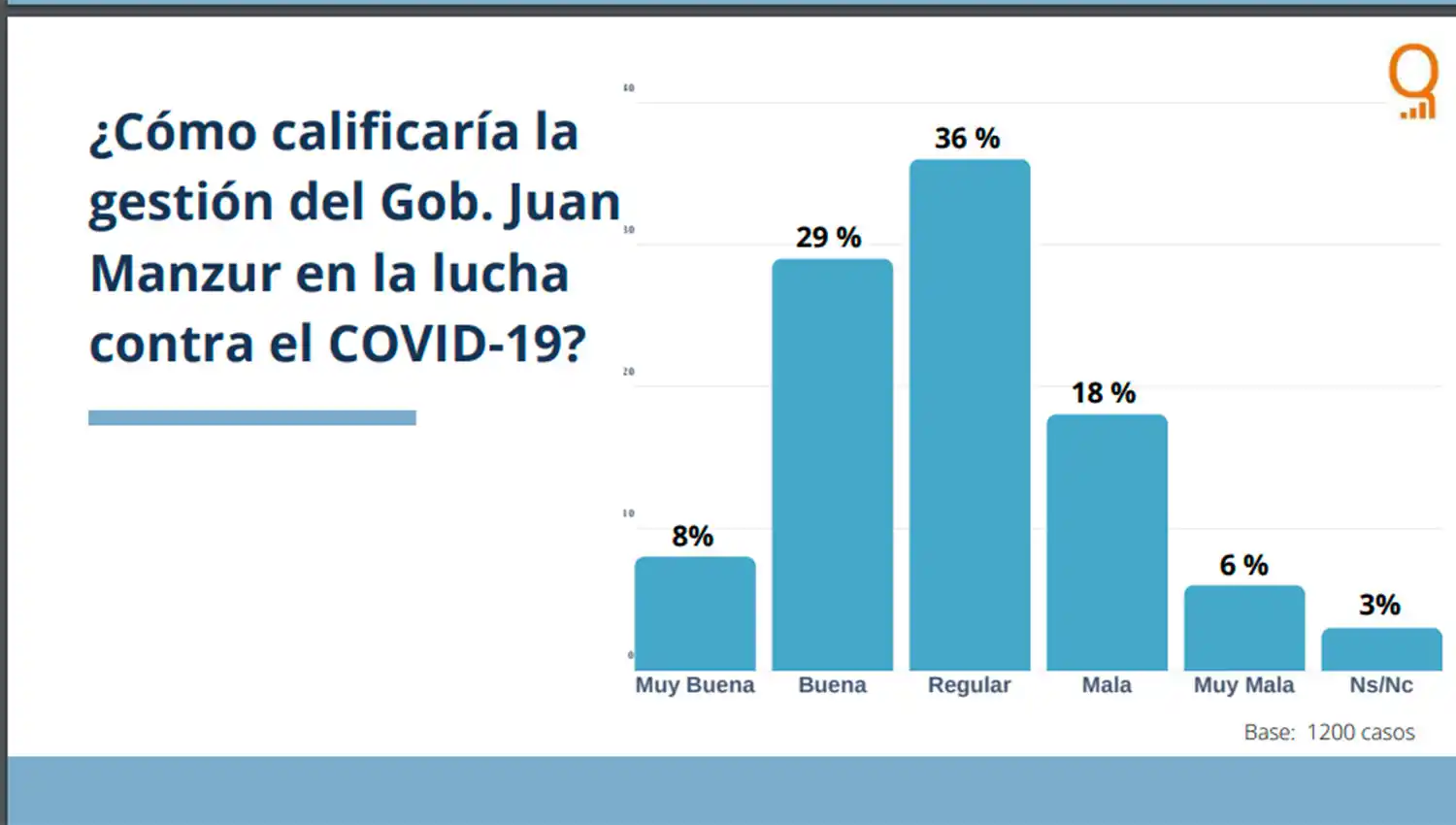 El 76% de los tucumanos cree que la provincia no está preparada para enfrentar la pandemia