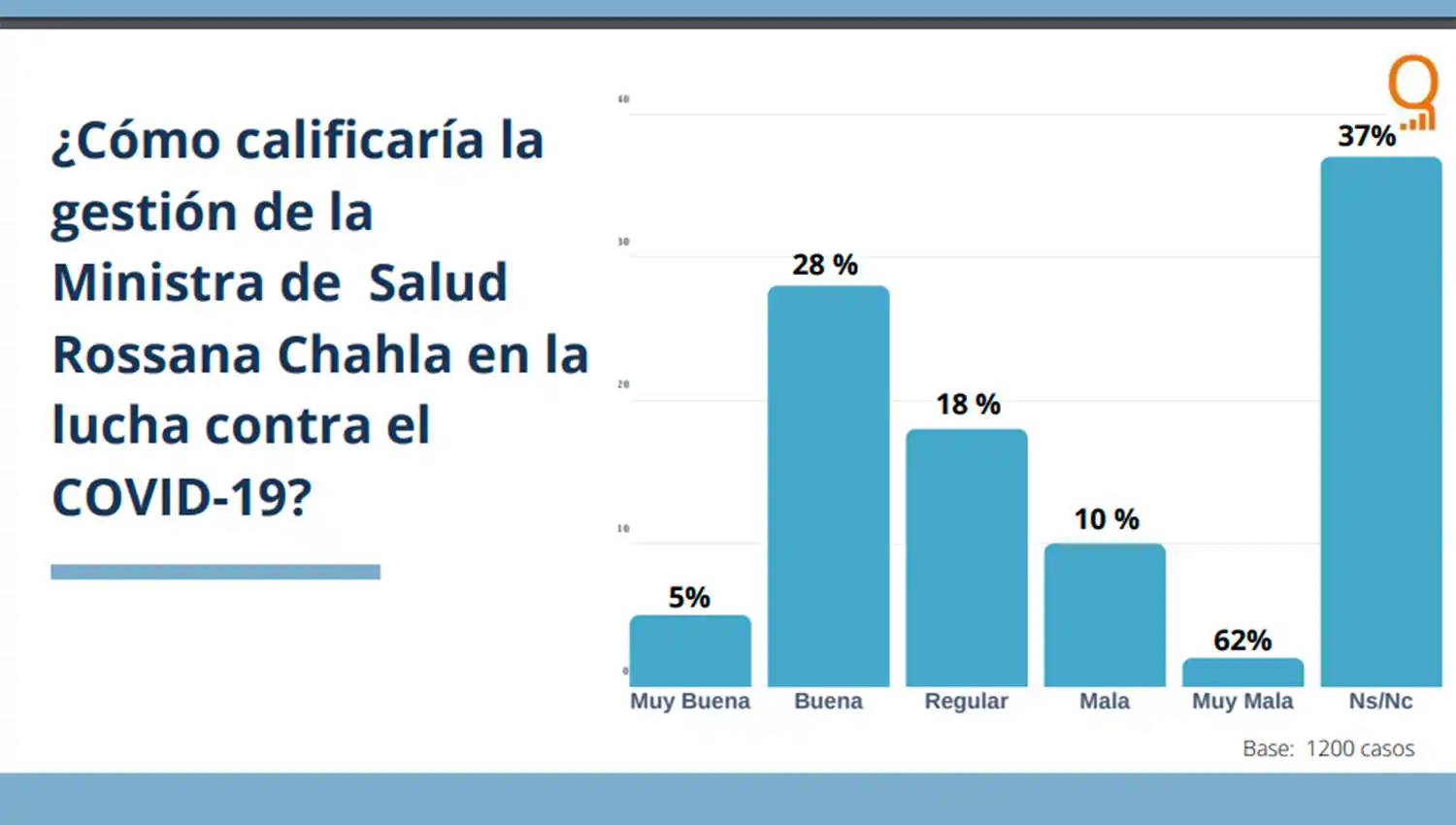 El 76% de los tucumanos cree que la provincia no está preparada para enfrentar la pandemia