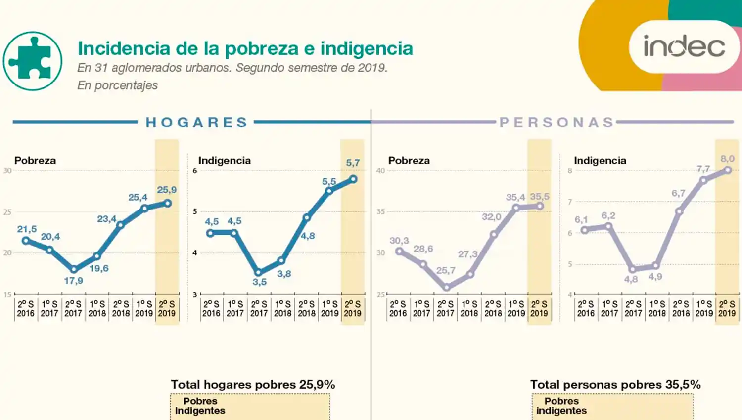 Sólo en el área metropolitana, hay casi 335.000 tucumanos pobres