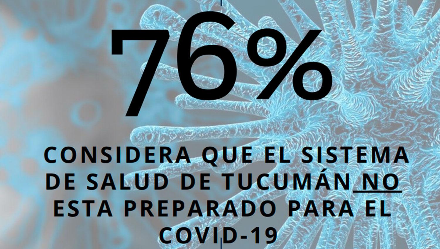 El 76% de los tucumanos cree que la provincia no está preparada para enfrentar la pandemia