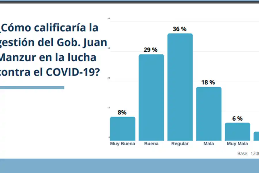 El 76% de los tucumanos cree que la provincia no está preparada para enfrentar la pandemia