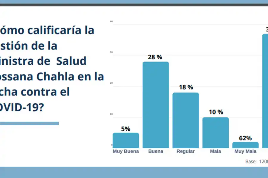 El 76% de los tucumanos cree que la provincia no está preparada para enfrentar la pandemia