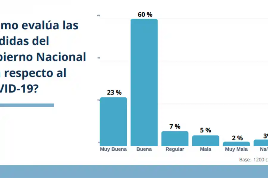 El 76% de los tucumanos cree que la provincia no está preparada para enfrentar la pandemia