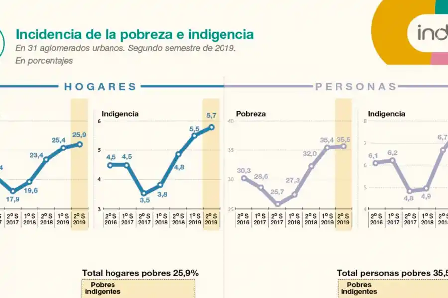 Sólo en el área metropolitana, hay casi 335.000 tucumanos pobres