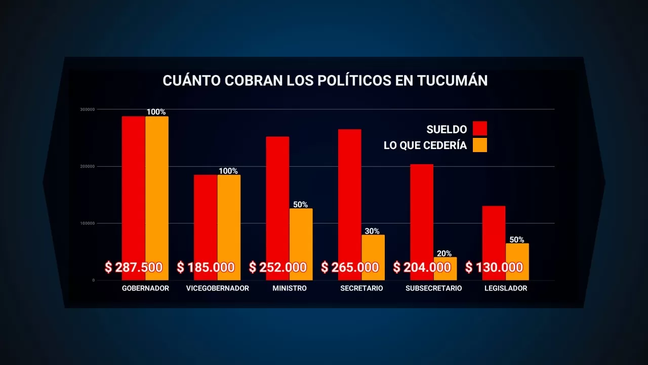 Uno por uno: cuánto cobran los funcionarios de Tucumán