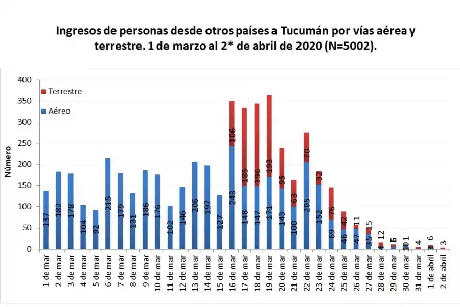 La capital tucumana tiene la mitad de los casos de coronavirus de la provincia
