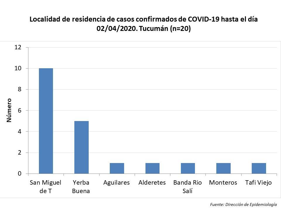La capital tucumana tiene la mitad de los casos de coronavirus de la provincia