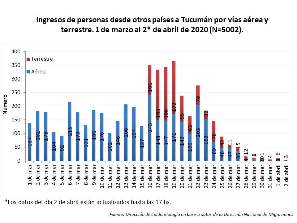 La capital tucumana tiene la mitad de los casos de coronavirus de la provincia