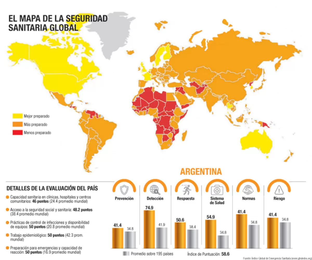 En octubre, la Argentina estaba entre los 25 países más preparados para enfrentar una pandemia