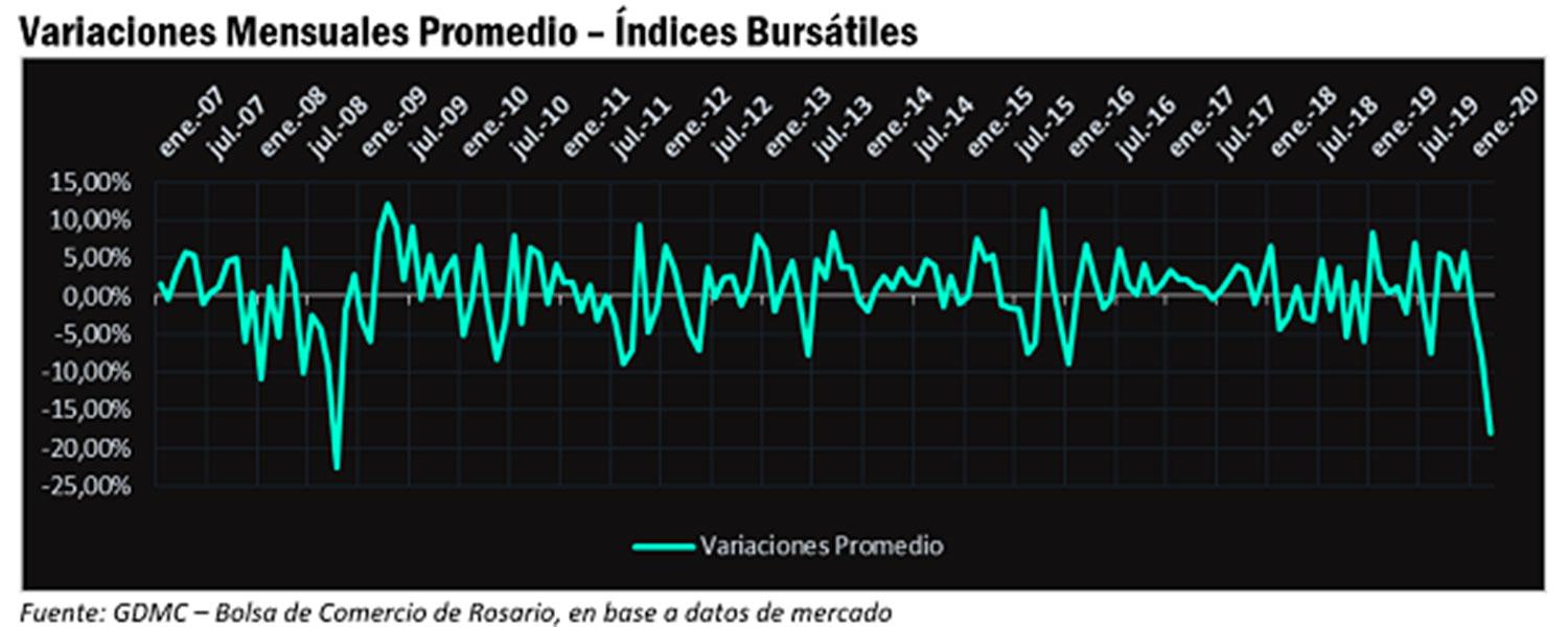 “Coronacrash”: Argentina, al tope de los mercados que más han perdido durante la pandemia