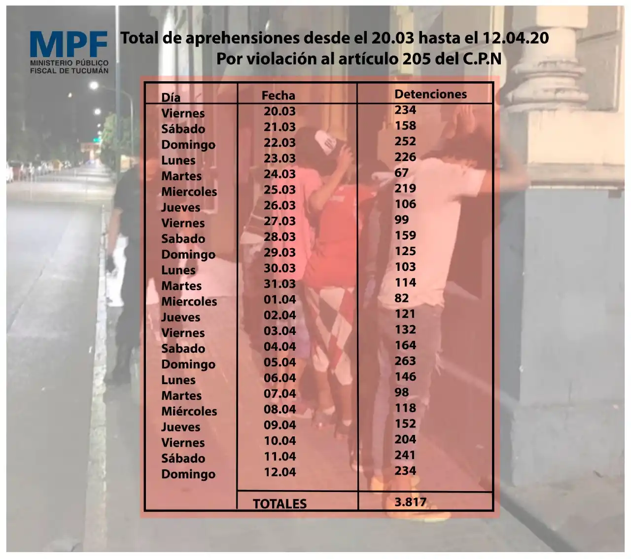 En Tucumán, 475 personas violaron la cuarentena durante el fin de semana